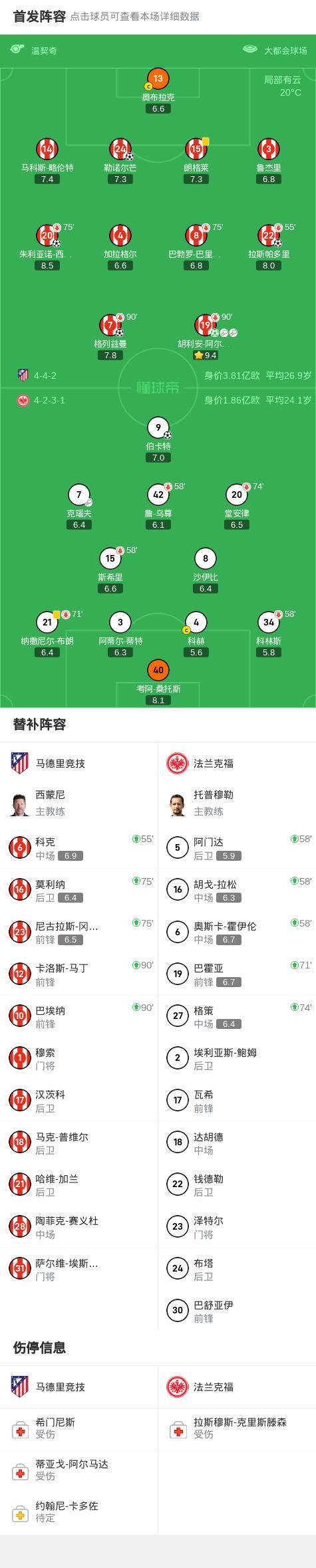 关于里程碑夜!马德里竞技完成体检,国王杯赛后刷纪录,压力陡增,赛程密集仍需轮换的信息 关于里程碑夜!马德里竞技完成体检,国王杯赛后刷纪录,压力陡增,赛程密集仍需轮换的信息